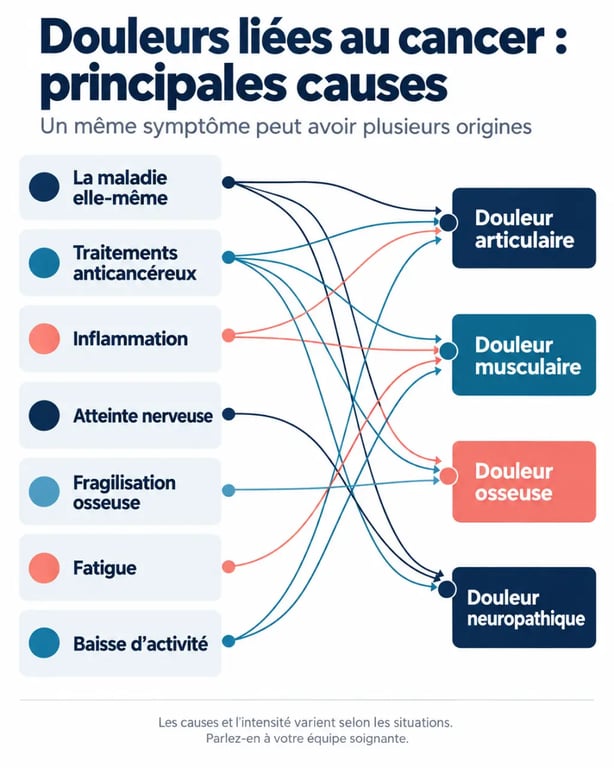 Douleurs articulaires et musculaires cancer : causes, traitements et principaux types de douleur
